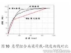 ANSYS在組合扁梁承載力性能研究中的應(yīng)用ansys仿真分析圖片10