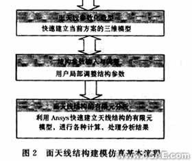 ANSYS的天線結(jié)構(gòu)CAE平臺(tái)的開(kāi)發(fā)ansys分析案例圖片3