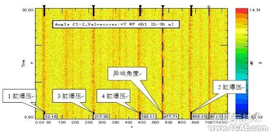 基于CAE的小波變換和角度域分析的發(fā)動機氣門機構(gòu)異響排查ansys workbanch圖片6