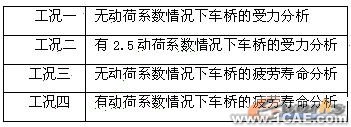 汽車橋殼的有限元分析ansys分析案例圖片1