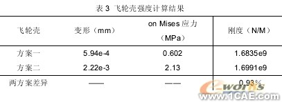 汽車零部件有限元分析中的應(yīng)用ansys workbanch圖片11