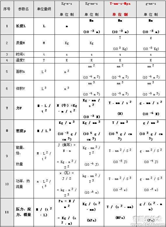 有限元分析中的單位問題ansys分析案例圖片1