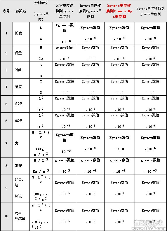 有限元分析中的單位問題ansys分析案例圖片3