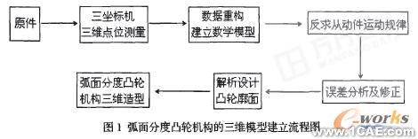 逆向工程的弧面分度凸輪機(jī)構(gòu)三維CADautocad technology圖片1