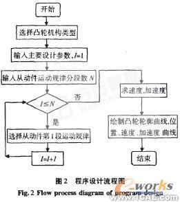 凸輪機(jī)構(gòu)輪廓曲線的計算機(jī)輔助設(shè)計autocad案例圖片5