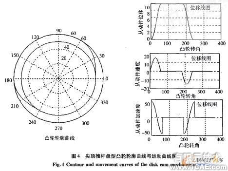 凸輪機(jī)構(gòu)輪廓曲線的計算機(jī)輔助設(shè)計autocad technology圖片7