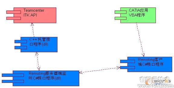 基于Remoting的CATIA集成技術(shù)研究autocad technology圖片1