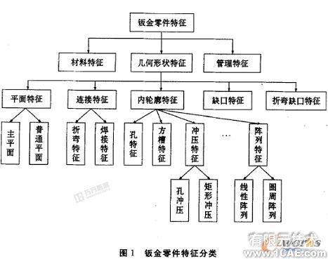 三維鈑金模型的加工特征識別autocad應用技術(shù)圖片圖片1