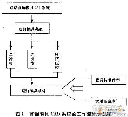 首飾模具CAD系統(tǒng)的設(shè)計(jì)與實(shí)現(xiàn)autocad應(yīng)用技術(shù)圖片圖片1