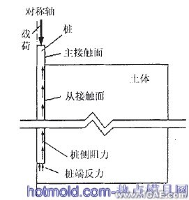 基于ABAQUS的樁側(cè)摩阻力仿真分析+應(yīng)用技術(shù)圖片圖片1