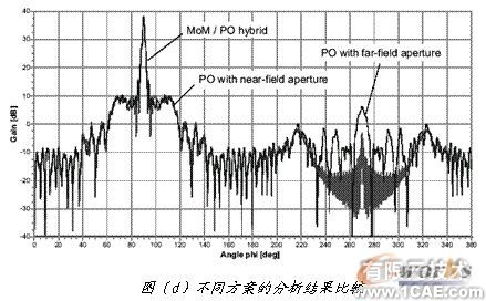 ANSYS對航空器電子產(chǎn)品天線及隱身設(shè)計解決方案+學習資料圖片16