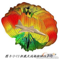 ANSYS對航空器電子產(chǎn)品天線及隱身設(shè)計解決方案+學習資料圖片18