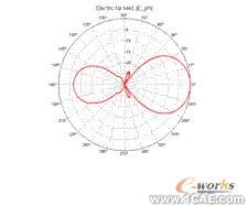 ANSYS對航空器電子產(chǎn)品天線及隱身設(shè)計解決方案+有限元項目服務(wù)資料圖圖片32