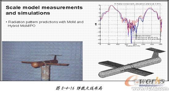 ANSYS對航空器電子產(chǎn)品天線及隱身設(shè)計解決方案+學習資料圖片42