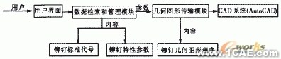 飛機鉚釘件CAD圖庫系統(tǒng)設(shè)計+學(xué)習(xí)資料圖片1