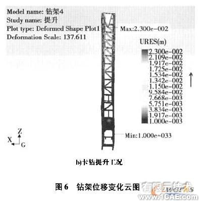 Cosmos/ Works的牙輪鉆機(jī)鉆架結(jié)構(gòu)強(qiáng)度分析+有限元仿真分析相關(guān)圖片圖片8