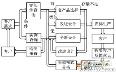 利用知識工程進(jìn)行自行車車架設(shè)計+有限元項(xiàng)目服務(wù)資料圖圖片3