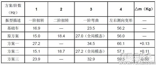 模態(tài)分析在發(fā)動機托架中的應用+應用技術圖片圖片9