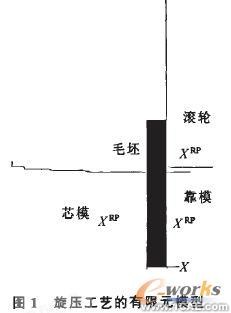 模擬旋壓的數(shù)值仿真方法cfd分析案例圖片1