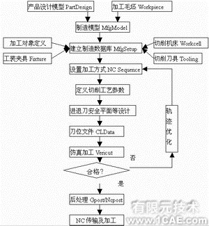 proe在模具設(shè)計(jì)與加工編程中的應(yīng)用(二)proe設(shè)計(jì)案例圖片2