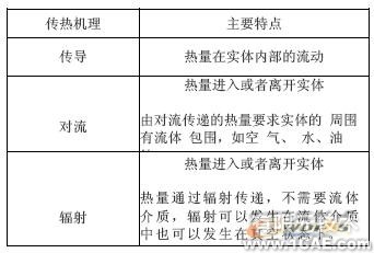 COSMOS熱分析設(shè)計驗證solidworks simulation應(yīng)用技術(shù)圖片圖片1