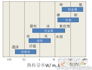 COSMOS在熱分析中使用設(shè)計(jì)驗(yàn)證solidworks simulation培訓(xùn)教程圖片3