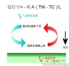 COSMOS在熱分析中使用設(shè)計(jì)驗(yàn)證solidworks simulation培訓(xùn)教程圖片4