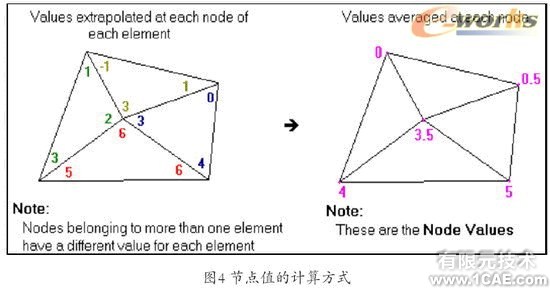 Cosmos/Works—工程師的設(shè)計分析工具solidworks simulation應(yīng)用技術(shù)圖片圖片4