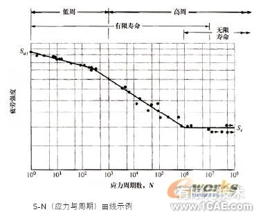 抗疲勞設(shè)計(jì)連載(一)solidworks simulation分析案例圖片1