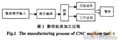 基于Solidwork的虛擬數(shù)控機(jī)床建模技術(shù)及其應(yīng)用 solidworks simulation應(yīng)用技術(shù)圖片圖片1