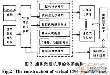 基于Solidwork的虛擬數(shù)控機(jī)床建模技術(shù)及其應(yīng)用 solidworks仿真分析圖片圖片2