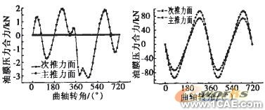 基于ANSYS發(fā)動機(jī)缸體的動力學(xué)仿ansys分析圖片17