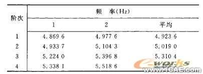 發(fā)動(dòng)機(jī)缸體的ANSYS動(dòng)力學(xué)仿真ansys分析圖片4