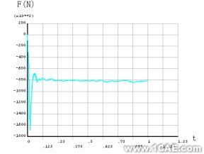 ANSYS/LS-DYNA的空拔鋼管有限元分析ansys仿真分析圖片10