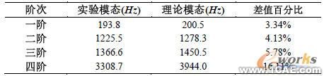 吸氣閥片實驗?zāi)B(tài)與理論模態(tài)比較