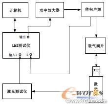 實驗測量系統(tǒng)結(jié)構(gòu)示意圖