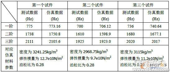 三個(gè)試件測試與仿真優(yōu)化的參數(shù)對比