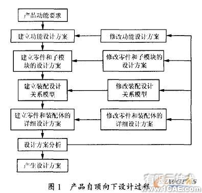 農(nóng)業(yè)機(jī)械變量化設(shè)計(jì)方法初探autocad案例圖片1