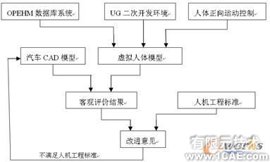 UG二次開發(fā)在汽車人機(jī)工程評價中的應(yīng)用autocad應(yīng)用技術(shù)圖片圖片1