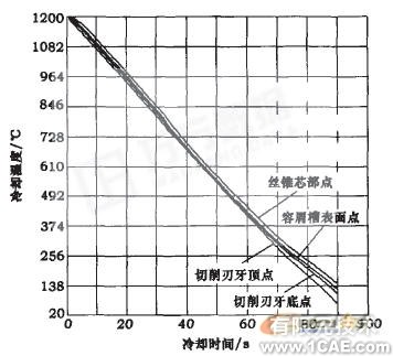 ANSYS的絲錐淬火冷卻過程計(jì)算機(jī)模擬+有限元項(xiàng)目服務(wù)資料圖圖片13