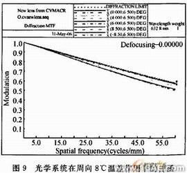 空間光學(xué)鏡頭可適應(yīng)邊界溫度的CAE計(jì)算方法+應(yīng)用技術(shù)圖片圖片12