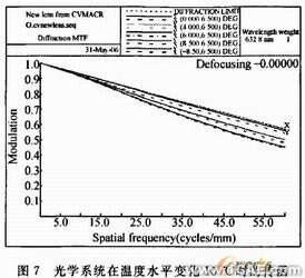 空間光學(xué)鏡頭可適應(yīng)邊界溫度的CAE計(jì)算方法+應(yīng)用技術(shù)圖片圖片10