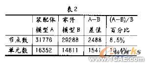 COSMOS Works兩種有限元建模方式數(shù)值分析的對比+應用技術圖片圖片2