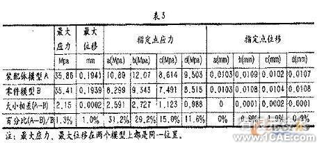 COSMOS Works兩種有限元建模方式數(shù)值分析的對比+應用技術圖片圖片6