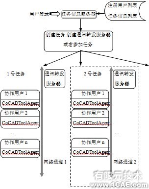 基于CSCW的CAD系統(tǒng)協(xié)作支持技術(shù)與支持工具研究+項(xiàng)目圖片圖片2