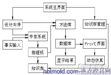 凸輪機(jī)構(gòu)設(shè)計(jì)專家系統(tǒng)的開發(fā)及三維運(yùn)動(dòng)仿真+項(xiàng)目圖片圖片2