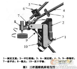 五軸混聯(lián)機(jī)床運(yùn)動學(xué)和動力學(xué)仿真+項(xiàng)目圖片圖片1