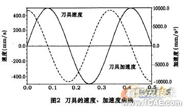 五軸混聯(lián)機(jī)床運(yùn)動學(xué)和動力學(xué)仿真+有限元項(xiàng)目服務(wù)資料圖圖片4