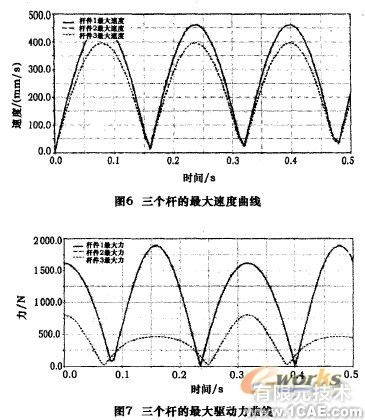 五軸混聯(lián)機(jī)床運(yùn)動學(xué)和動力學(xué)仿真+有限元項(xiàng)目服務(wù)資料圖圖片7