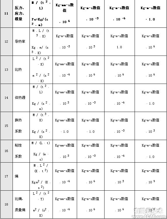 有限元分析中的單位問(wèn)題+培訓(xùn)案例圖片圖片4